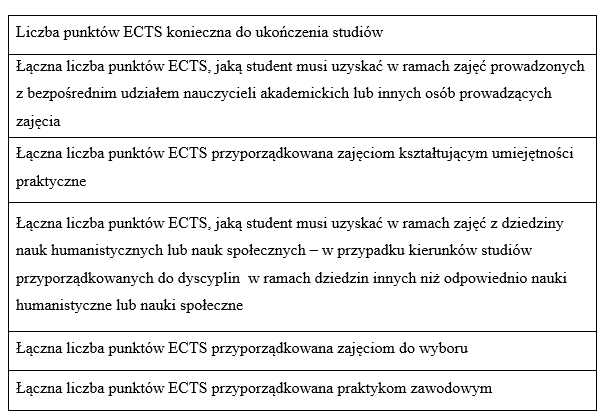 Tabela z wymaganiami ECTS: punkty ogólne, praktyczne, humanistyczne, wybieralne, praktyki
